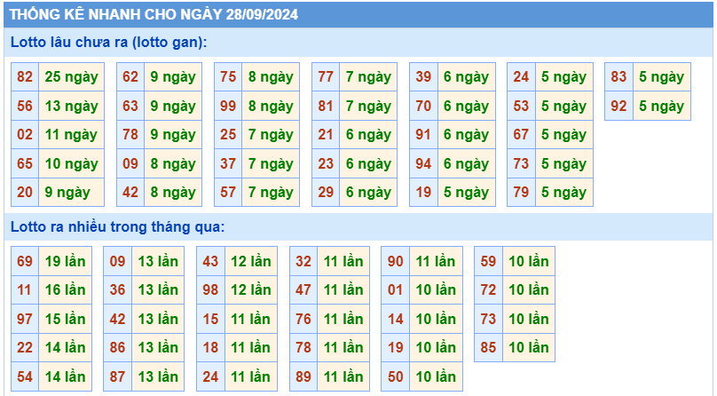 thống kê nhanh lotto gan ngày 28 9