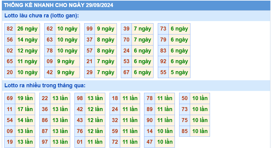 thống kê nhanh lotto gan ngày 29-9