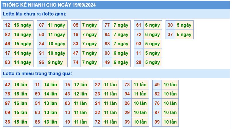 Thống kê tần suất lotto gan hôm nay