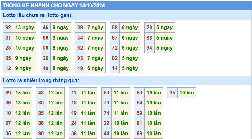 thống kê nhanh lotto gan ngày 14-10