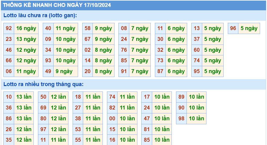 Soi cầu thống kê nhanh lotto gan ngày 17-10