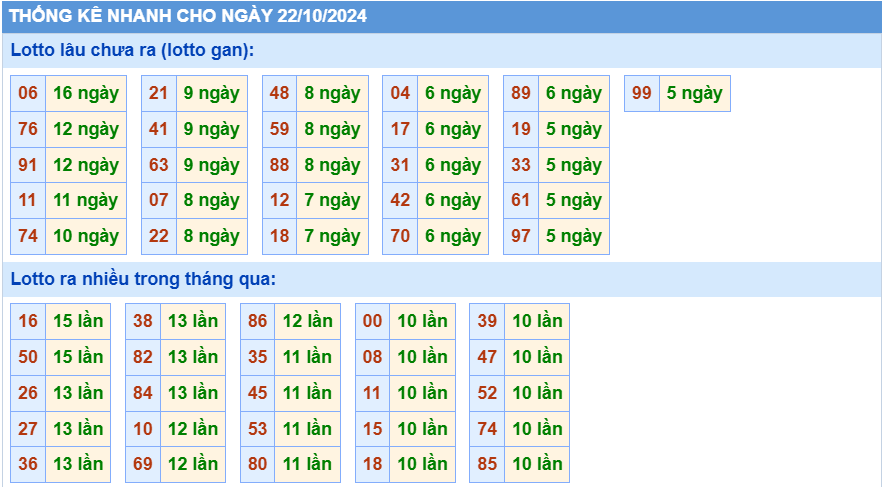 Soi cầu thống kê nhanh lotto gan ngày 22-10