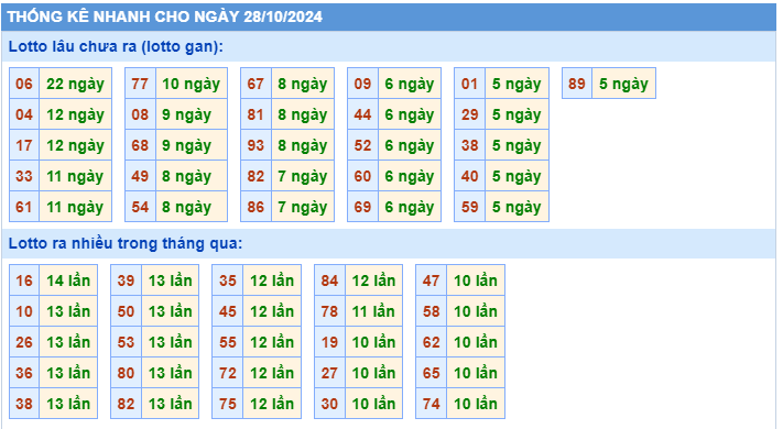 Soi cầu thống kê nhanh lotto gan ngày 28-10