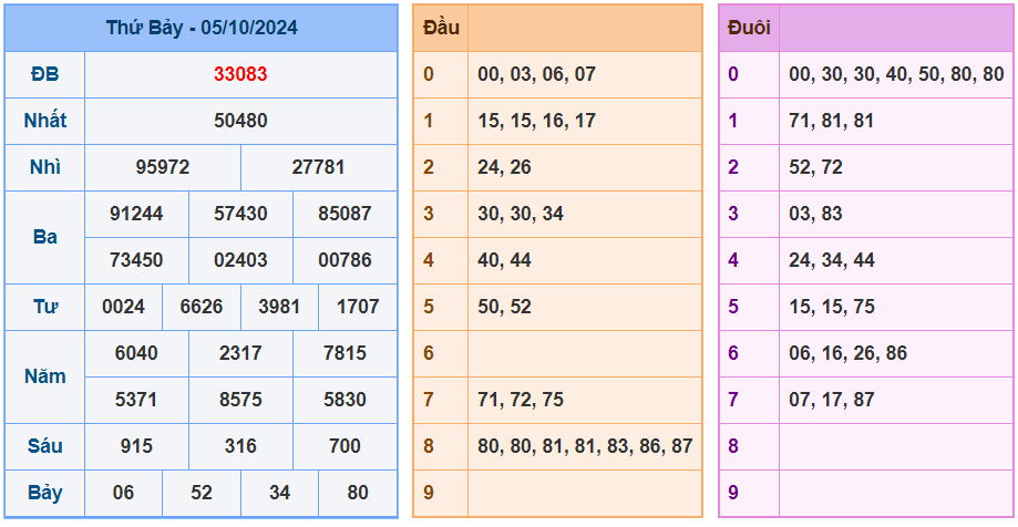 Soi cầu xsmb ngày 6-10