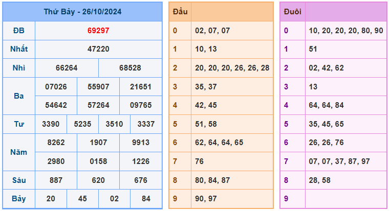 Soi cầu xsmb ngày 27-10