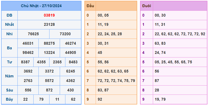 Soi cầu xsmb ngày 28-10