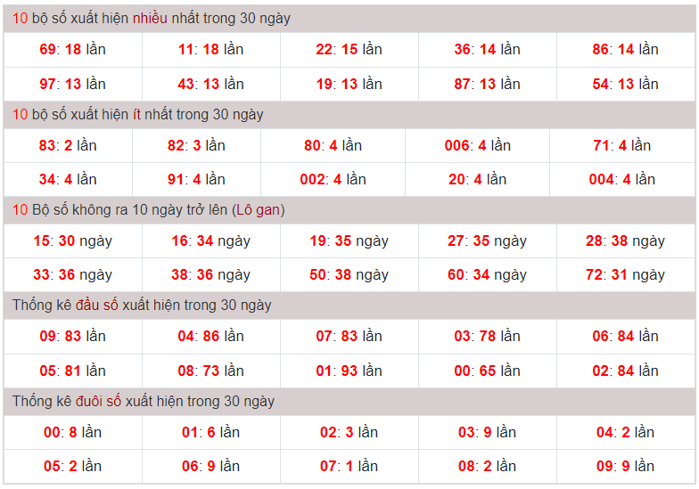 thống kê nhanh lotto gan ngày 02-10