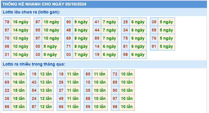 thống kê nhanh lotto gan ngày 05-10