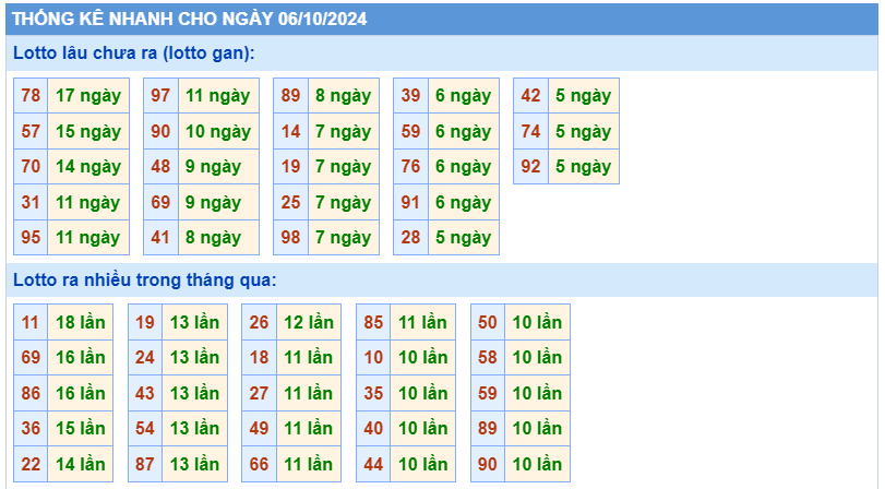 thống kê nhanh lotto gan ngày 6-10