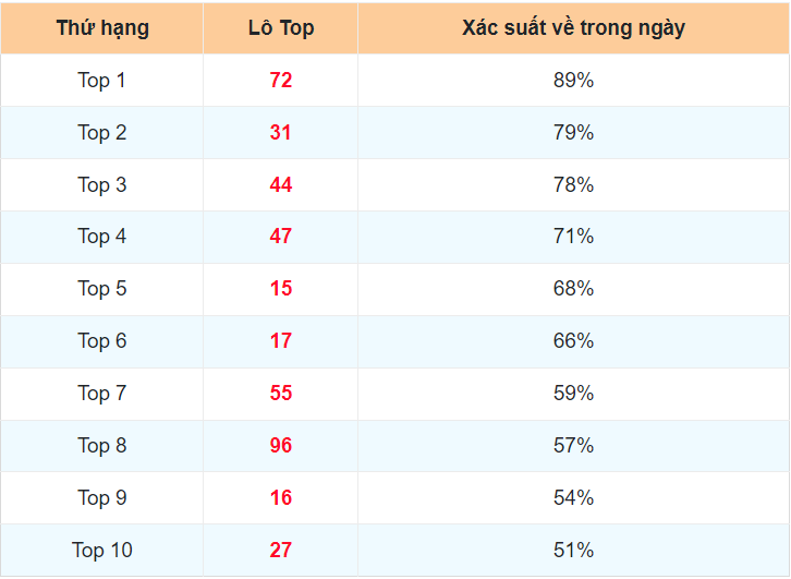 thống kê lô top