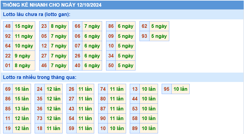 thống kê nhanh lotto gan ngày 12-10