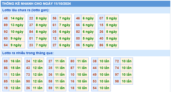 thống kê nhanh lotto gan ngày 11-10