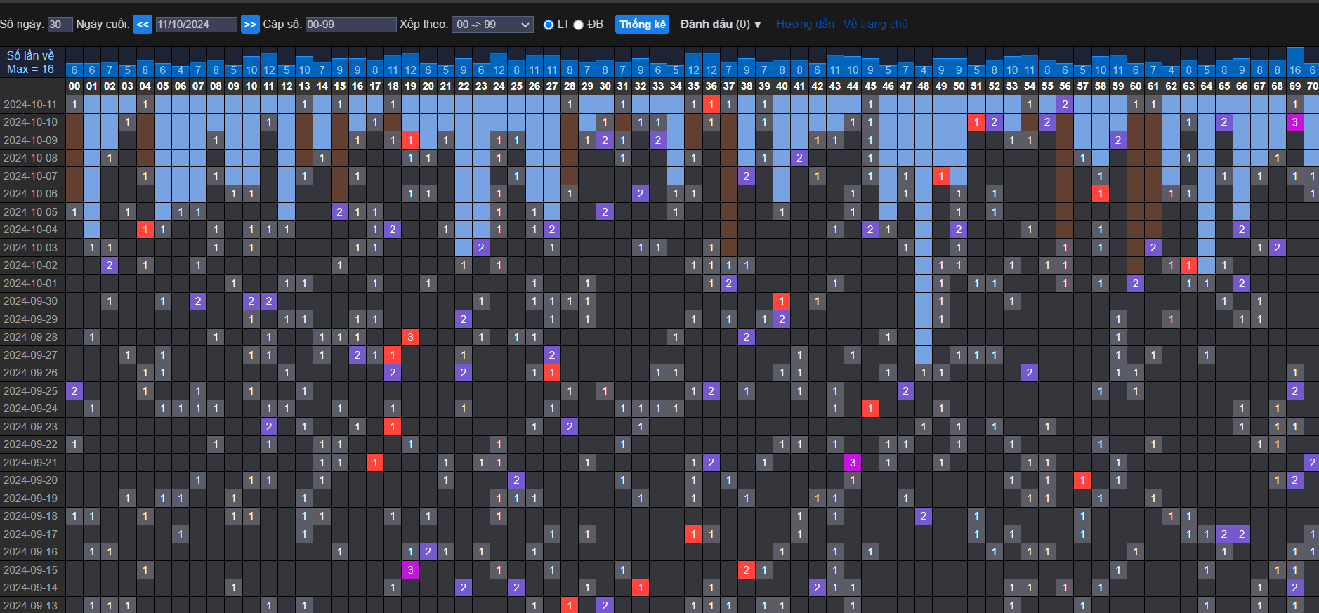 thống kê nhịp lotto