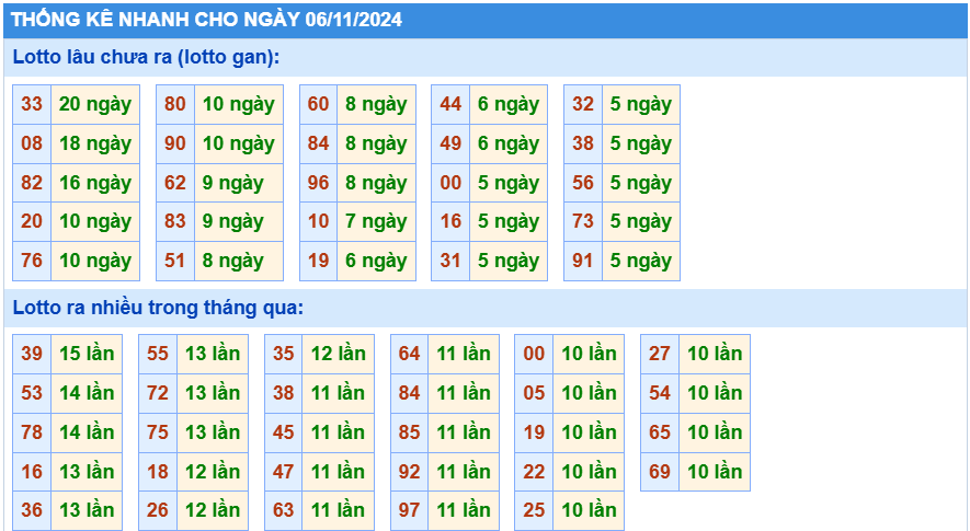 Soi cầu thống kê nhanh lotto gan ngày 06-11