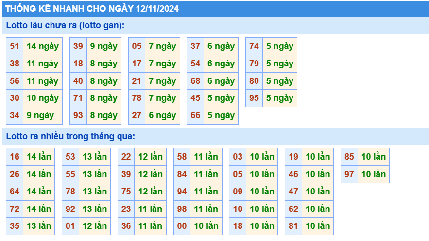 Soi cầu thống kê nhanh lotto gan ngày 12-11