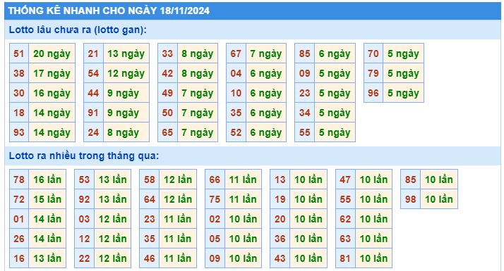 Soi cầu thống kê nhanh lotto gan ngày 18-11